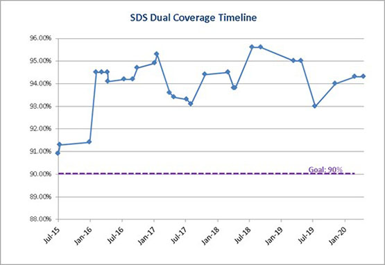 Line graph showing improvements of dual coverage over time