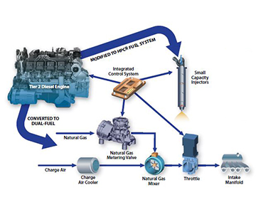 Dual-fuel integrated control system diagram