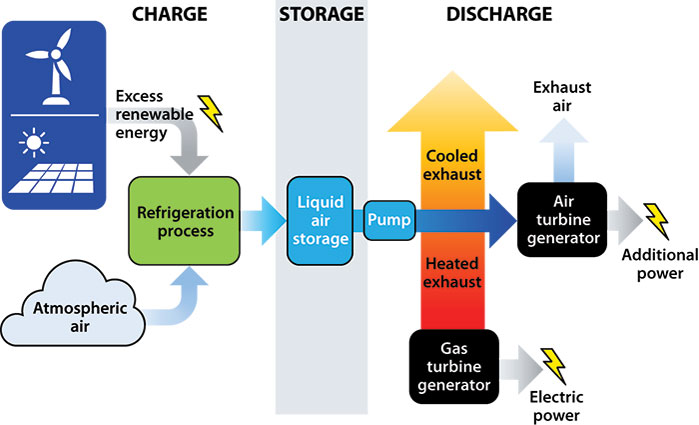 Flow chart of liquid air converting into gas