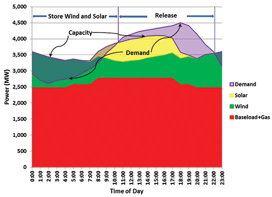 A graph relating Power in megawatts to Time of day