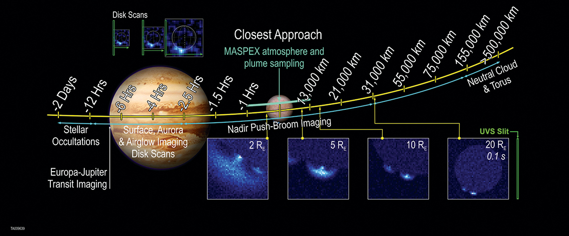 Europa-UVS observation points, starting 2 days prior to reaching Europa through 500,000 km beyond