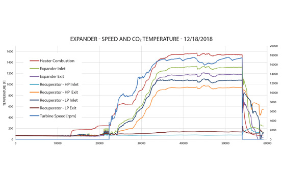 Expander - Speed and CO2 Temperature graph 