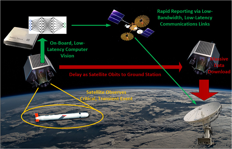 This image depicts how a field programmable gate array (FPGA) onboard a satellite can more effectively process a machine learning algorithm using low-precision mathematics.