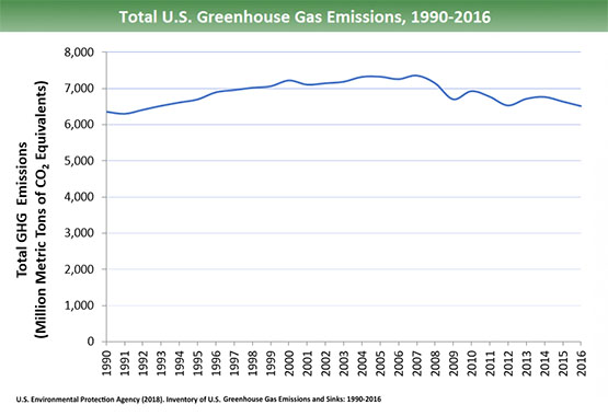 Greenhouse gas emissions graph