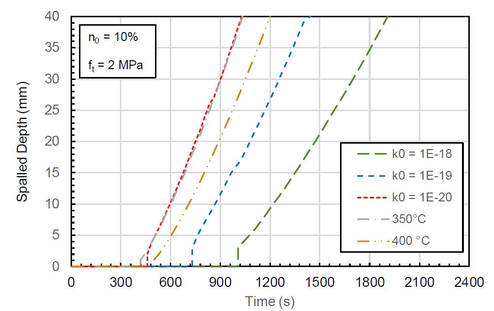 graph of 1D heat and mass transfer model 