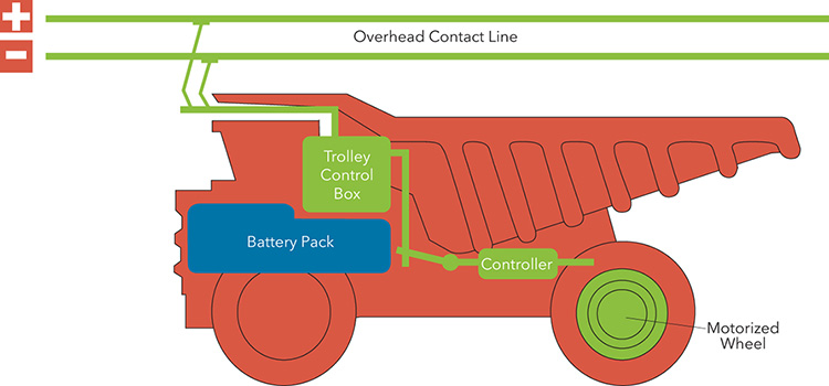 Outline of a mining truck with three highlighted parts: Battery Pack, Trolley Control Box and Controller. There is also a label for the back wheel named Motorized Wheel, and another label for the top of the machine named Overhead Contact Line.