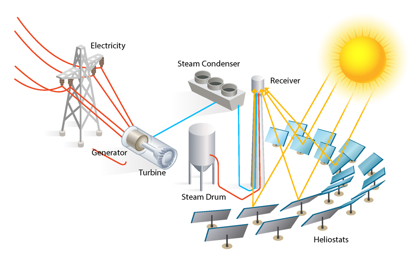 Illustration showing a hybrid power plant that combines natural gas and renewables