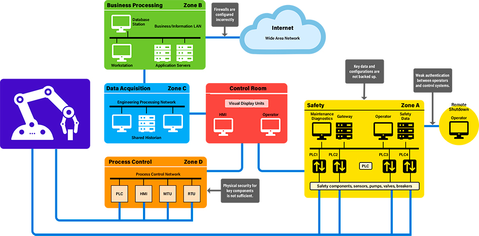 cybersecurity vulnerabilities in an industrial network 