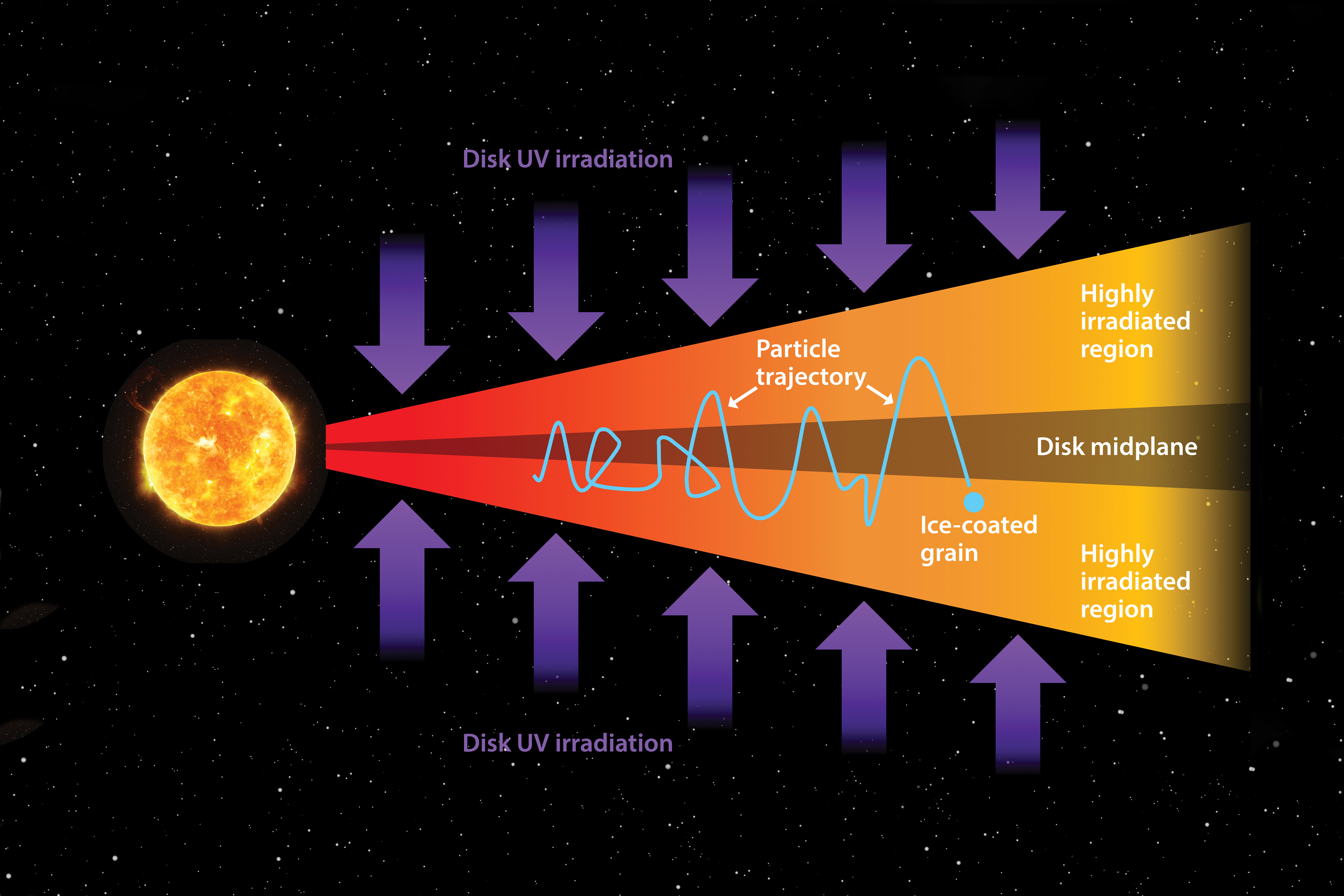 Diagram of Jovian System with Disk UV irradiation with labels