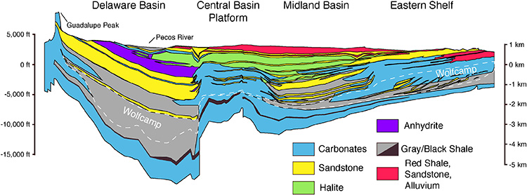 This figure illustrates the layers of rock present in the Permian Basin, particularly the Wolfcamp shale deposits.