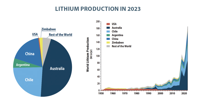 Graphs showing US Lithium Production