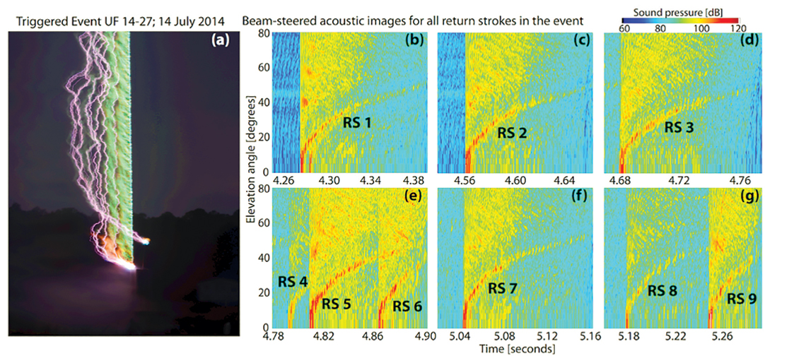 A long-exposure photograph showing a triggered lightning event and a series of 6 graphics showing acoustic data measured at the array, clearly illustrating the unique signatures of 9 return strokes associated with the triggered event