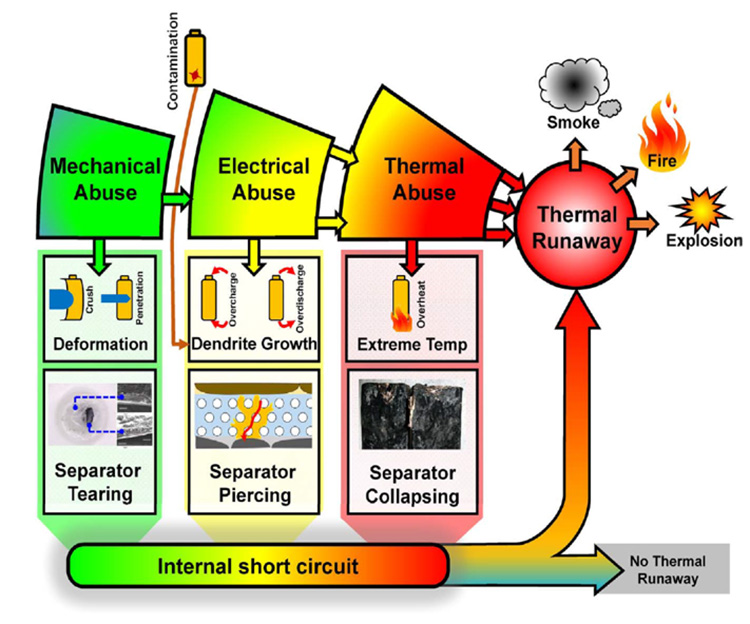 Test setups to evaluate and characterize mechanical, electrical and thermal abuse for battery technology.