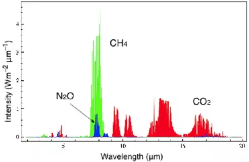 This graphic depicts how Methane (CH4), carbon dioxide (CO2) and Nitrous Oxide (N2O) appear on the midwave infrared spectrum