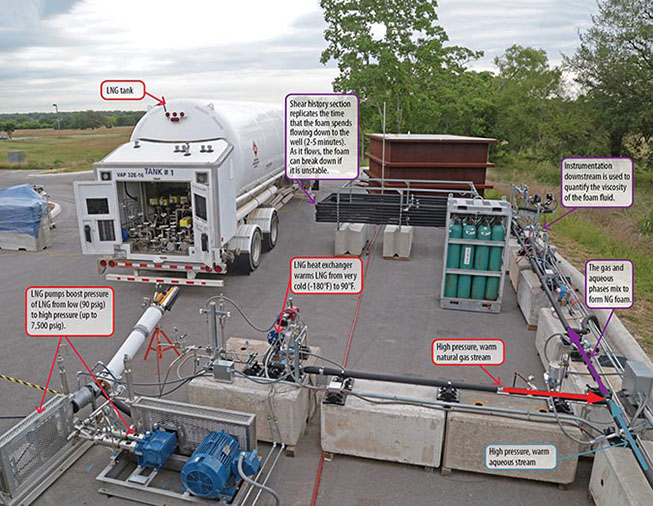 Entire hydraulic fracturing test set up in a parking lot