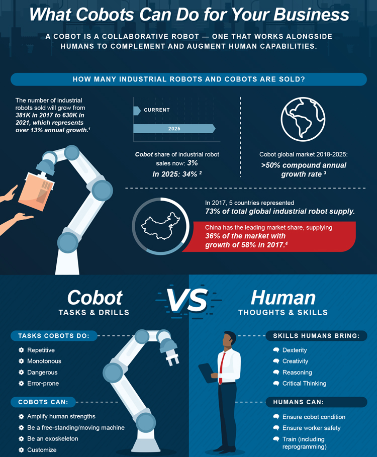 What Cobots Can Do for Your Business Infographic