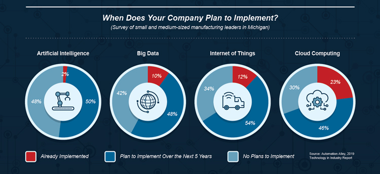 When Does Your Company Plan to Implement - segment of The Emergency of Digital Manufacturing Infographic