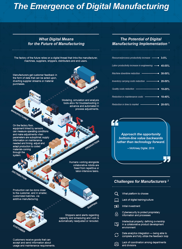 The Emergence of Digital Manufacturing Infographic