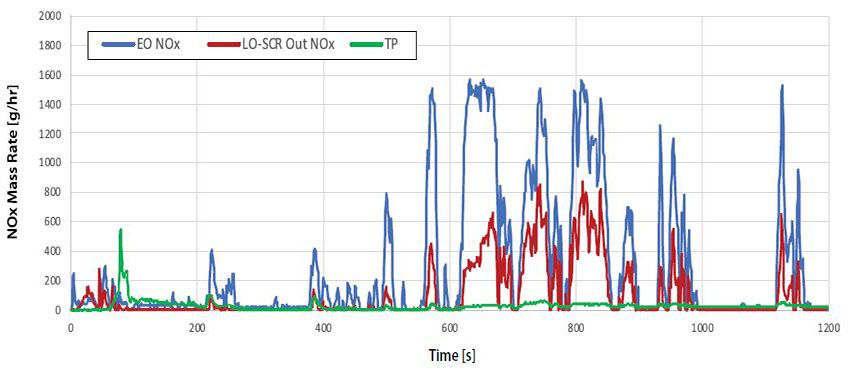 graph compares the NOx in untreated engine-out emissions (blue) with the LO-SCR emissions (red)