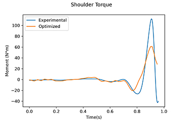 Plot of shoulder torque