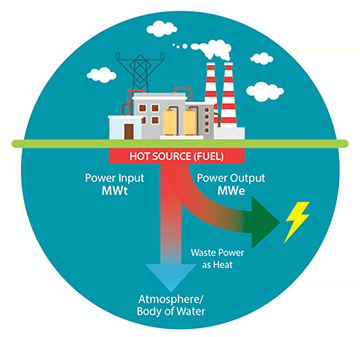 diagram showing power input and output of a powerplant with waste water as heat