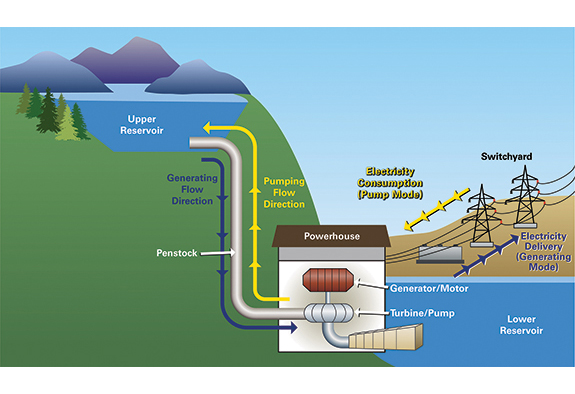 Diagram of pumped storage hydropower with a powerhouse situated between an upper and lower reservoir