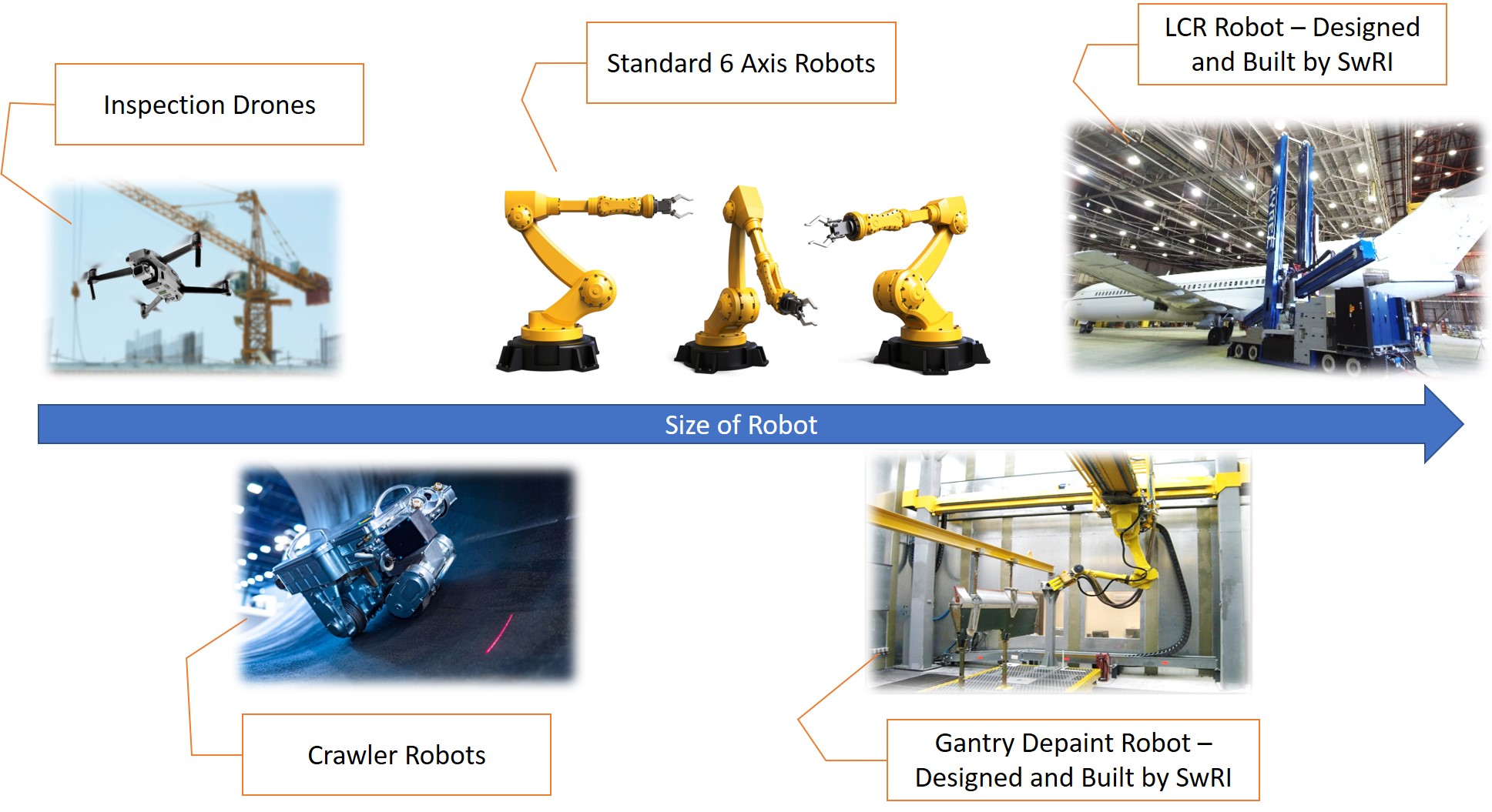 five images showing the size of robotic hardware from smaller crawling/flying robots to 60 ton robots