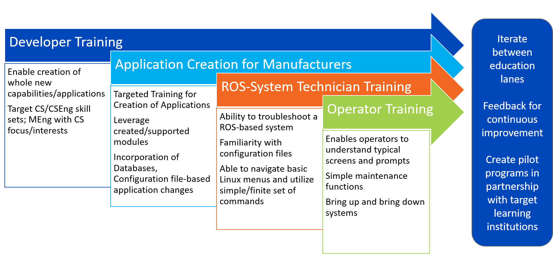 graphic showing the 4 tiers of robotics education - developer training, application creation for manufacturers, ros-system technician training, operator training