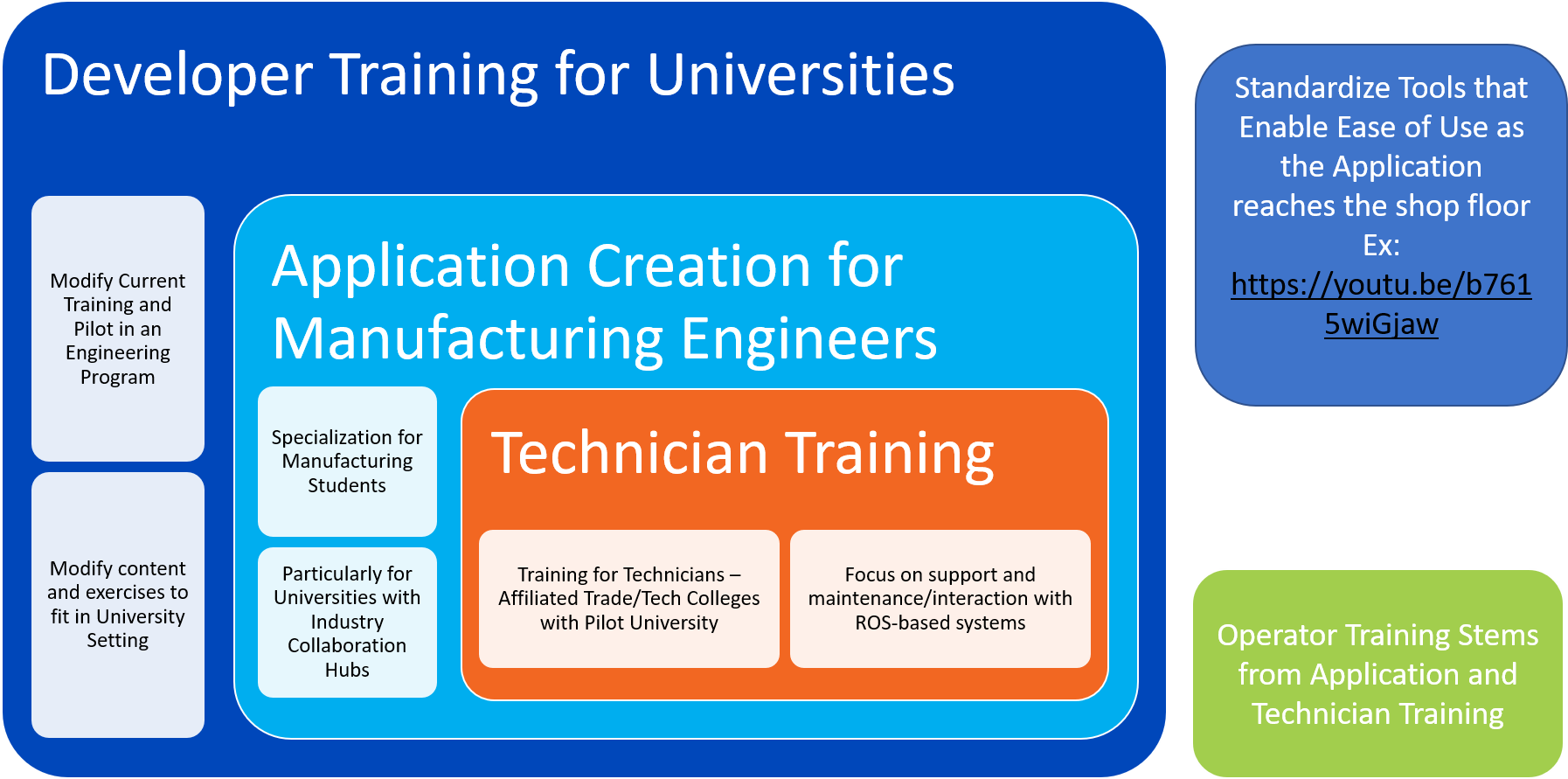 nested graphic showing how technician training and application creation feed developer training at the university-level