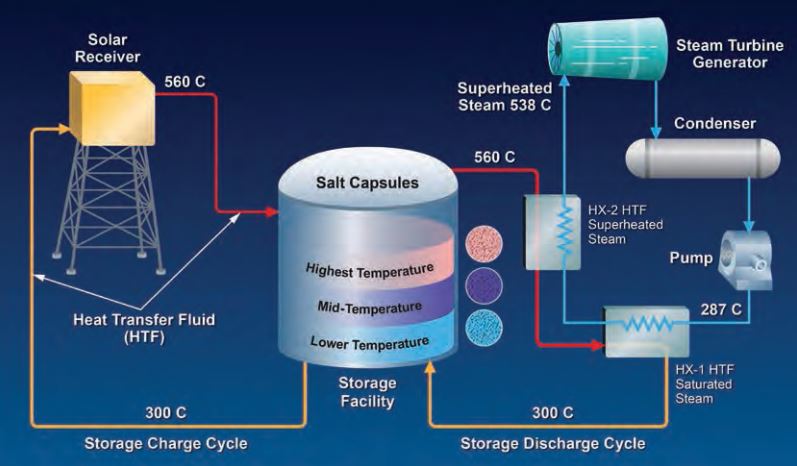 Single tank concentrating solar plant.