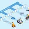 Illustration of how various parts in a manufacturing system can be orchestrated to automate tasks