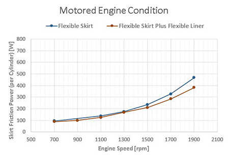 graph showing engine speed vs skirt friction power for flexible skirt and flexible skirt plus flexible liner