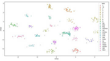 Scatter plot showing exemplars in learned 2D embedding.