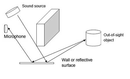 illustration of experimental configuration using reflective targets 