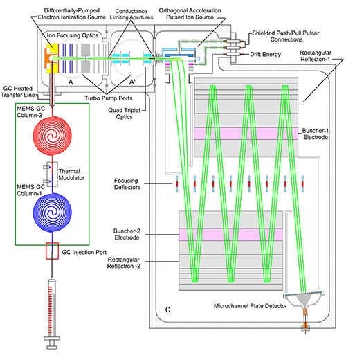 Block diagram of the proposed ion optics coupling 