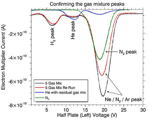 graph showing Ion beam current measurements at the channeltron electron multiplier 