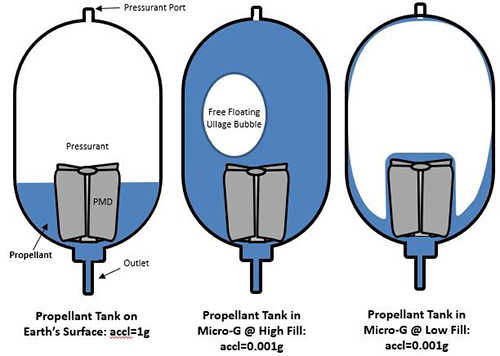 series of images showing propellant tank on earth surface and in micro-g