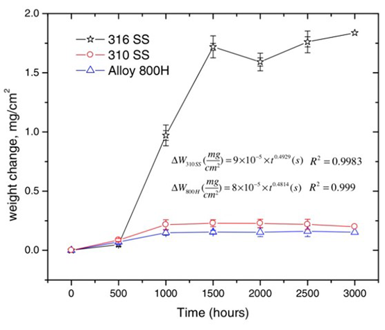 Weight gain of three alloys after exposure to sCO2 (650°C and 20 MPa) at 500 hours interval.