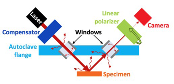 Schematic representing the degrading of the laser signal going through the in-situ ellipsometer