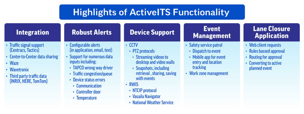 Highlights of ActiveITS Functionality graph