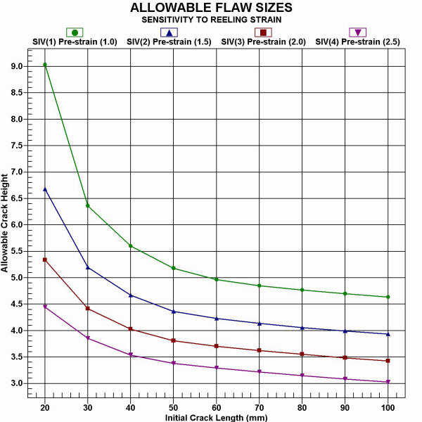image of FlawPRO allowable flaw sizes graph