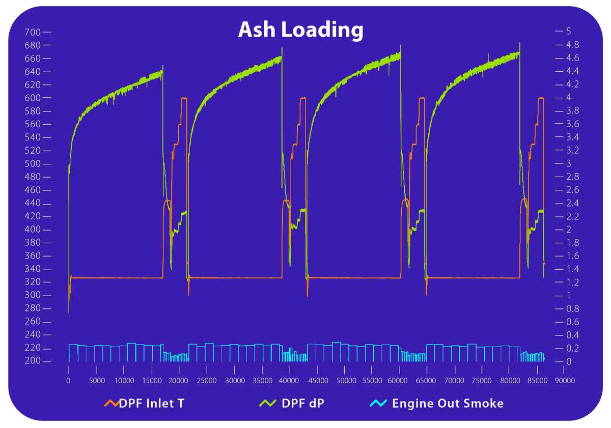 graph of ash loading
