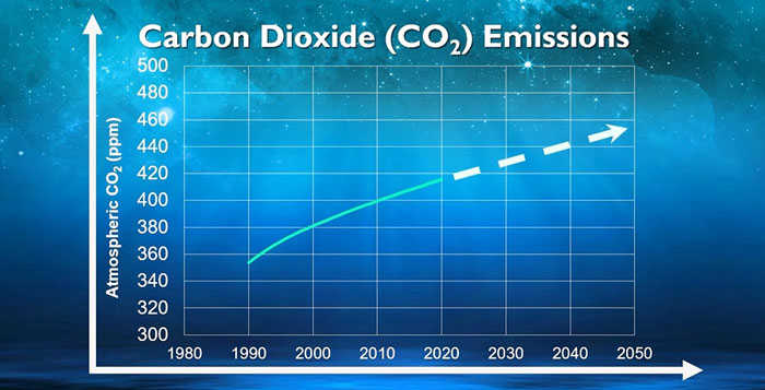 carbon trajectory graph