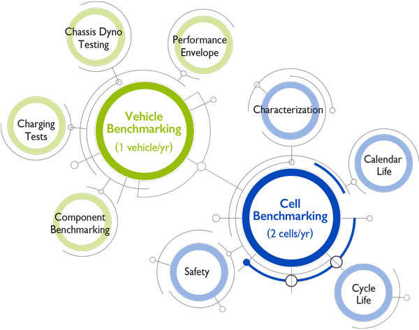 Circular graph of vehicle and cell benchmarking