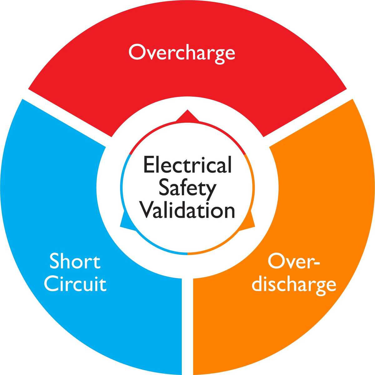 Electrical Safety Validation graph