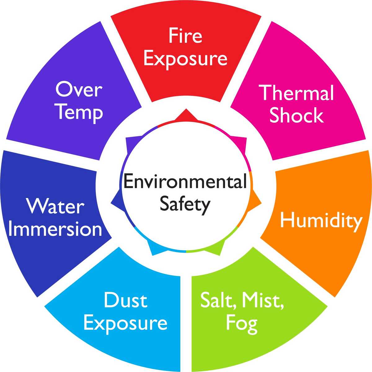 Environmental Safety graph