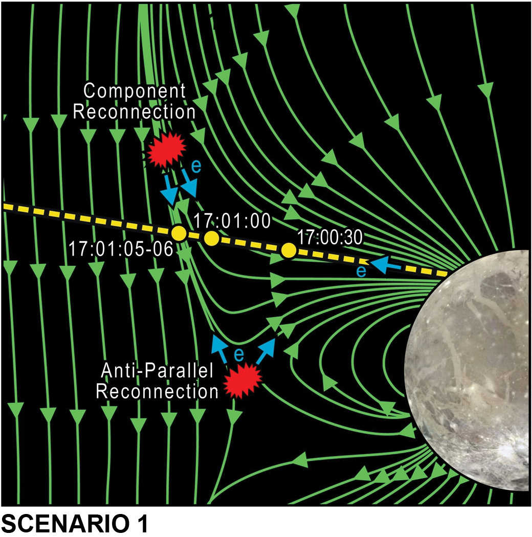 computer illustration of Juno spacecraft trajectory to characterize the magnetic topology and electron flow direction for two different reconnection scenarios at the magnetopause of Ganymede