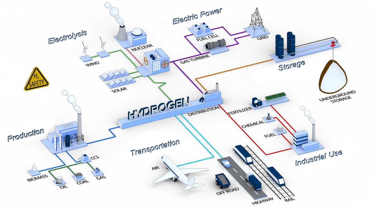 line drawing illustrating hydrogen research areas and industries and applications impacted