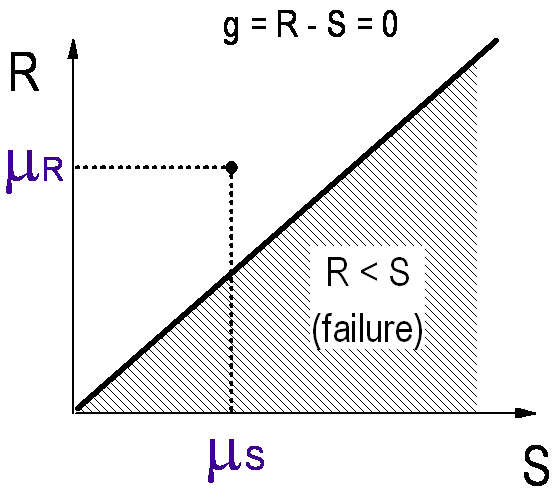 image of the mean values of the random variables located in the safe region