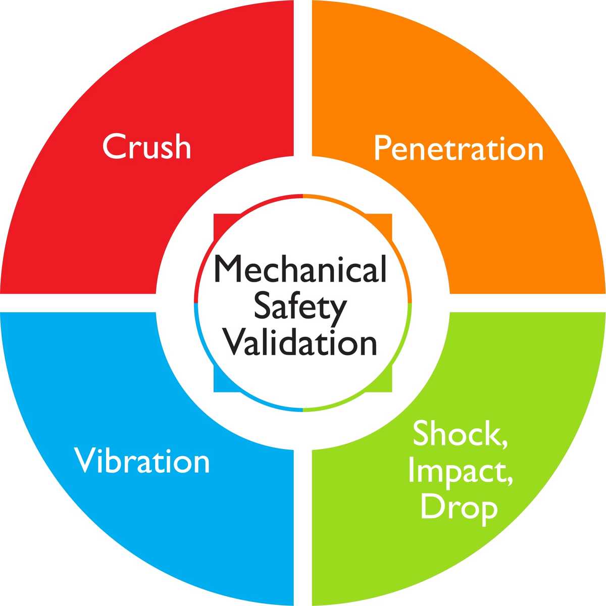 Mechanical Safety Validation graph